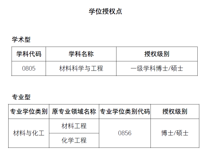 博士硕士学位授权点