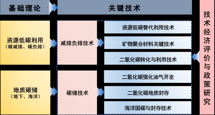 碳中和